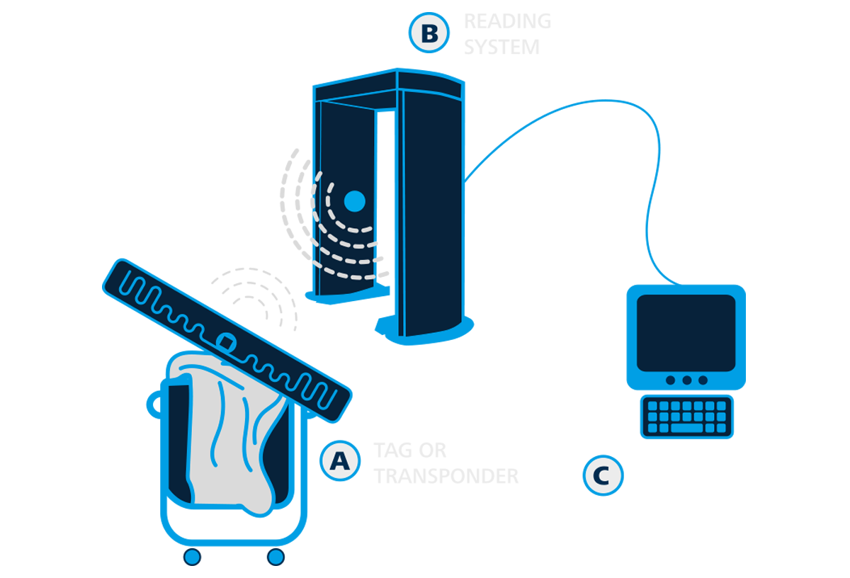 hwo-rfid-works