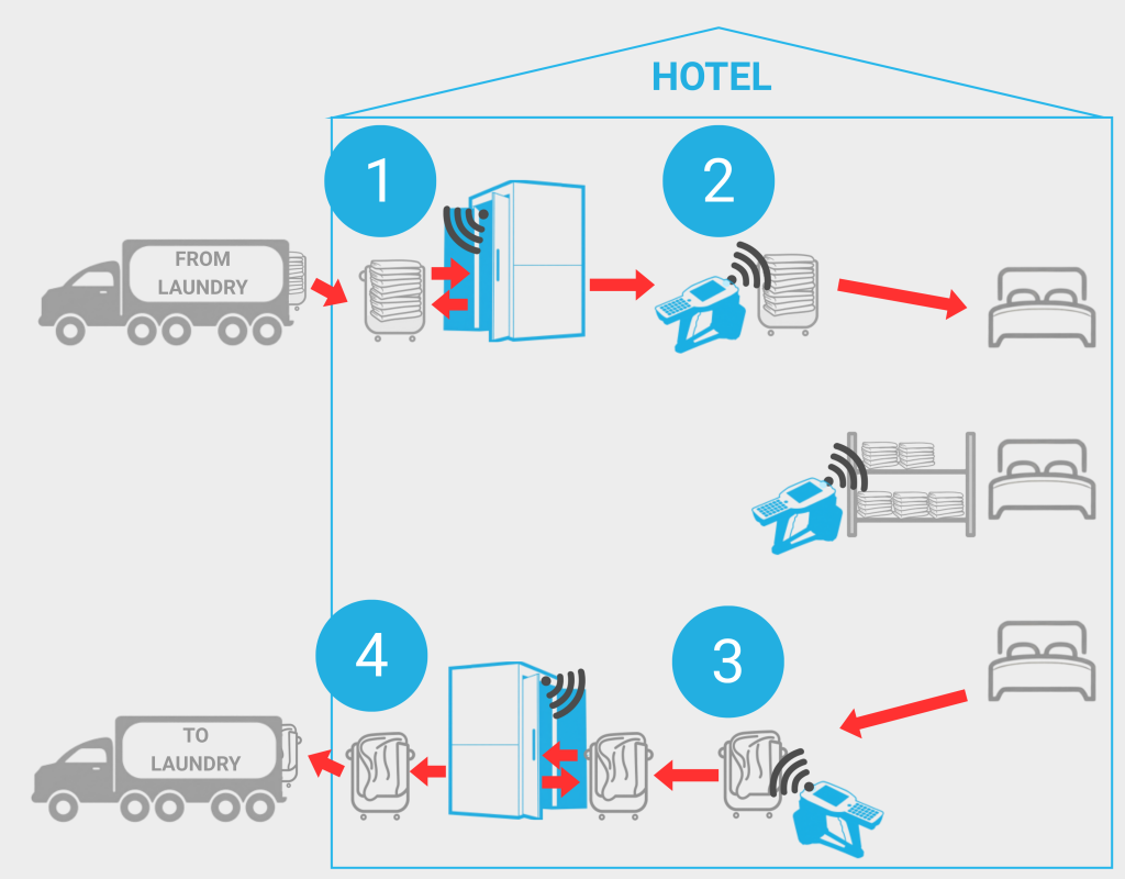 DATAMARS How rfid works in hotels DATAMARS-How-rfid-works-in-hotels