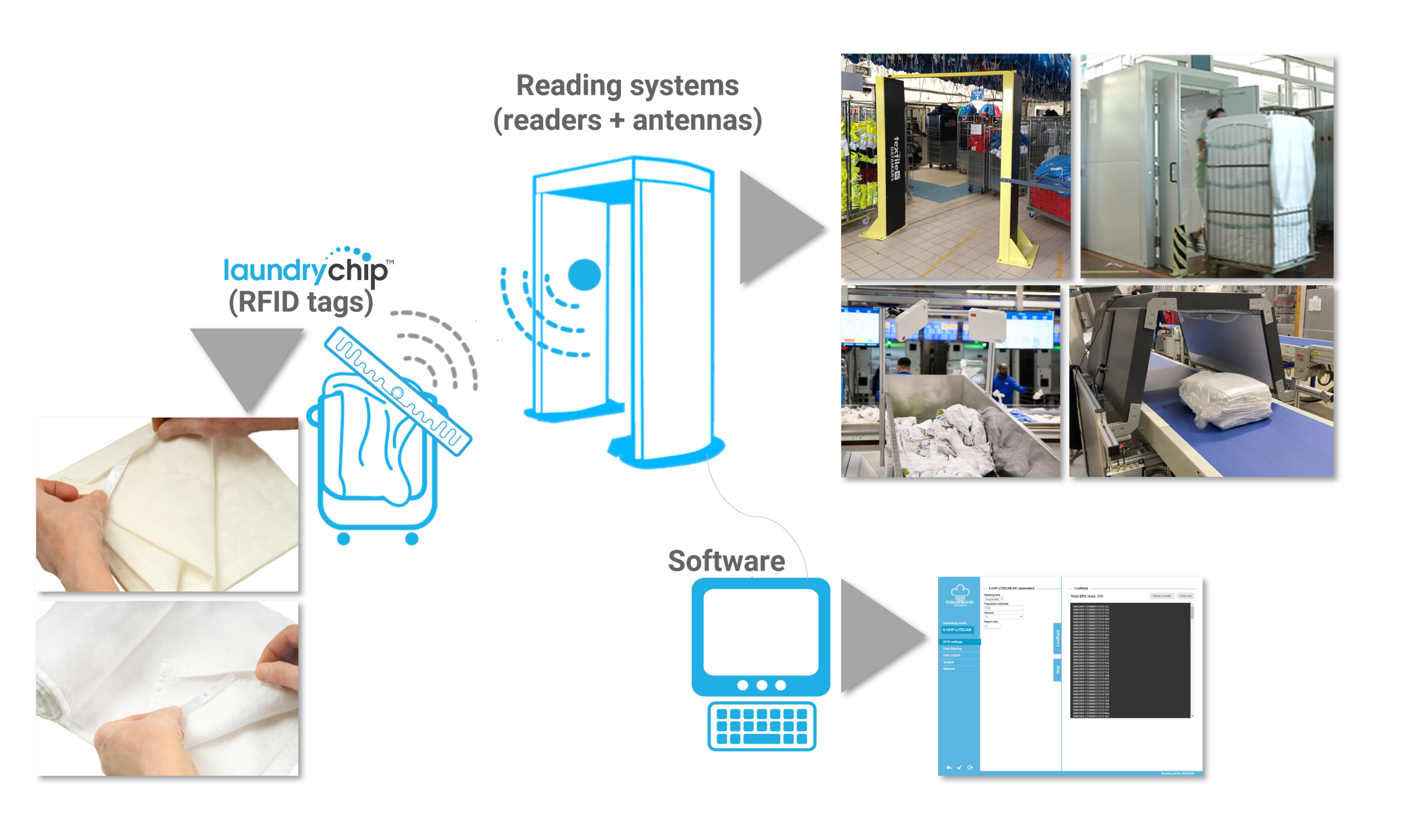 DATAMARS RFID FLAT LINEN TRACKING SYSTEM