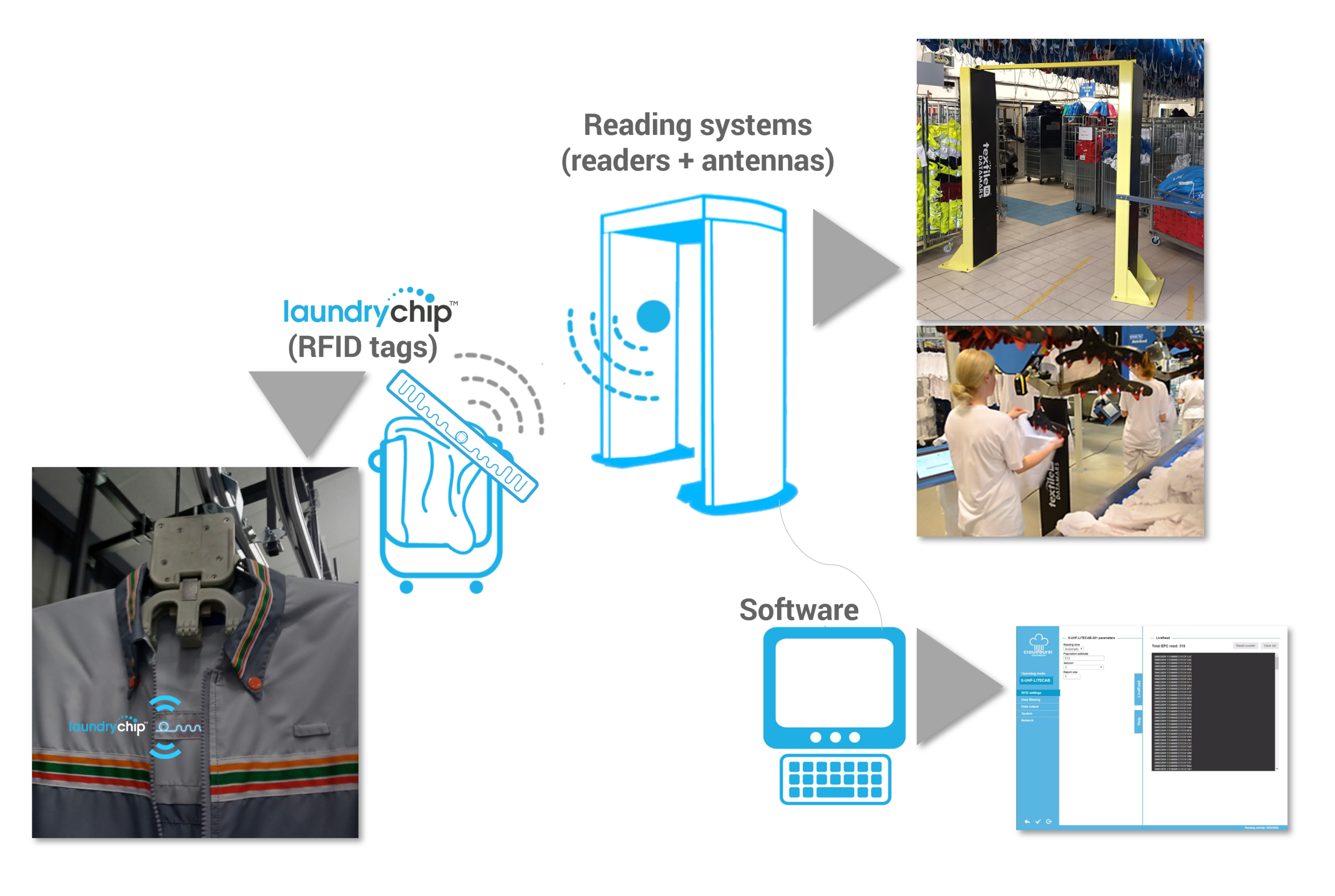 DATAMARS RFID TRACKING SYSTEM FOR WORKWEAR