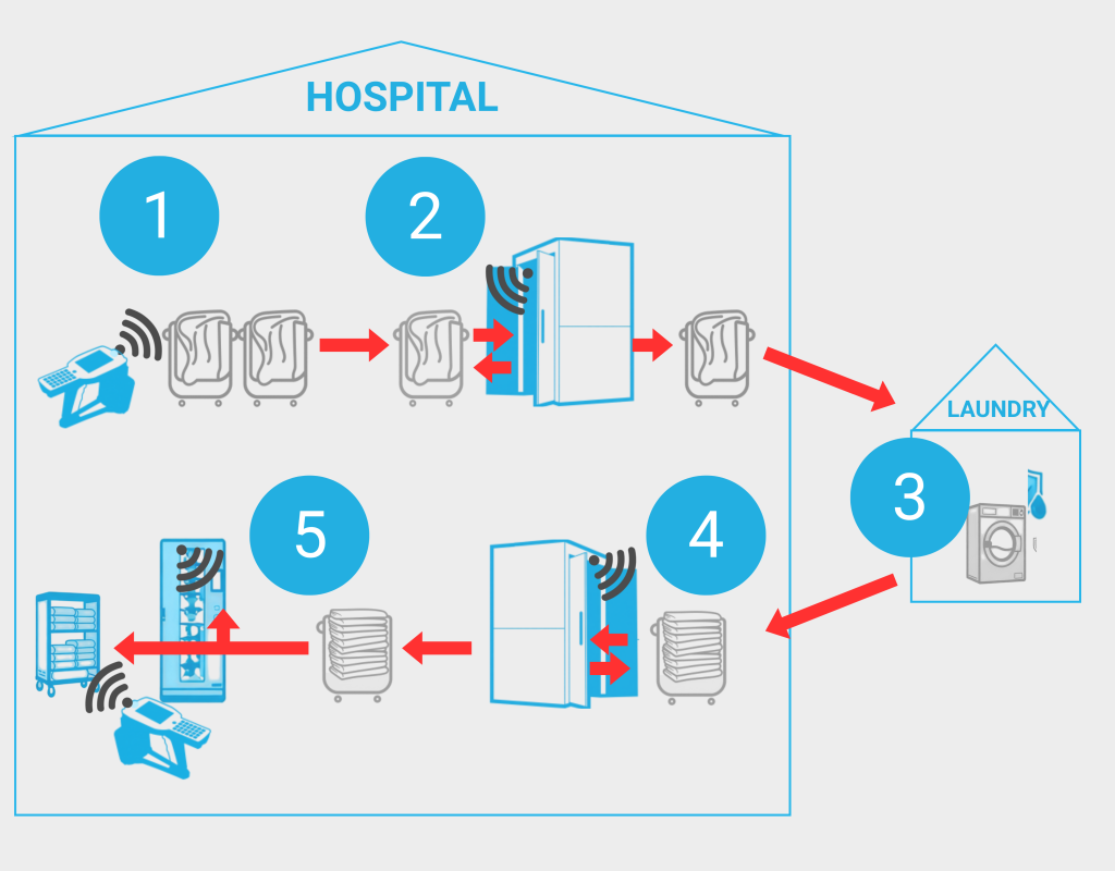 DATAMARS how RFID works in healthcare DATAMARS how RFID works in healthcare