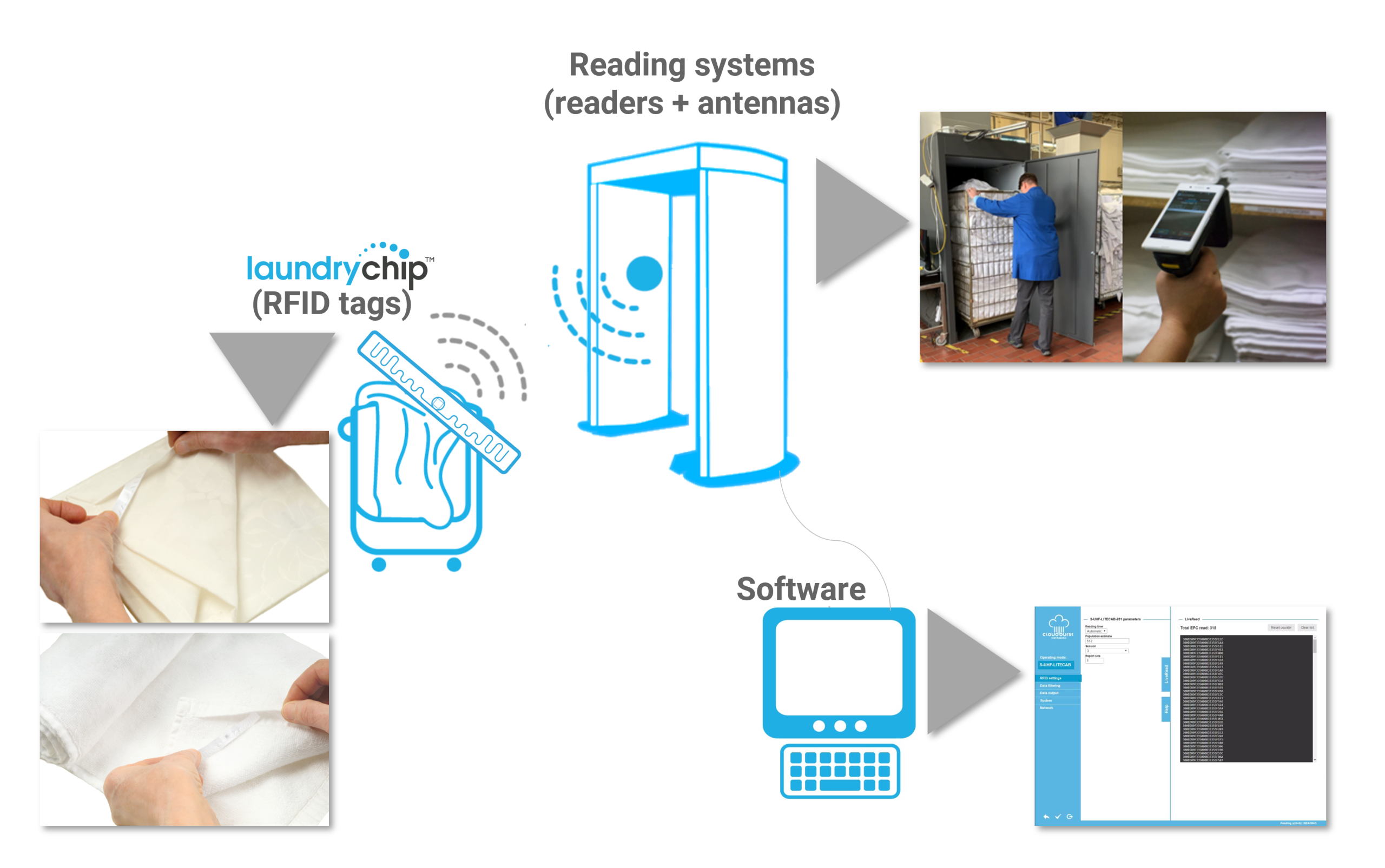 RFID LINEN TRACKING BY DATAMARS