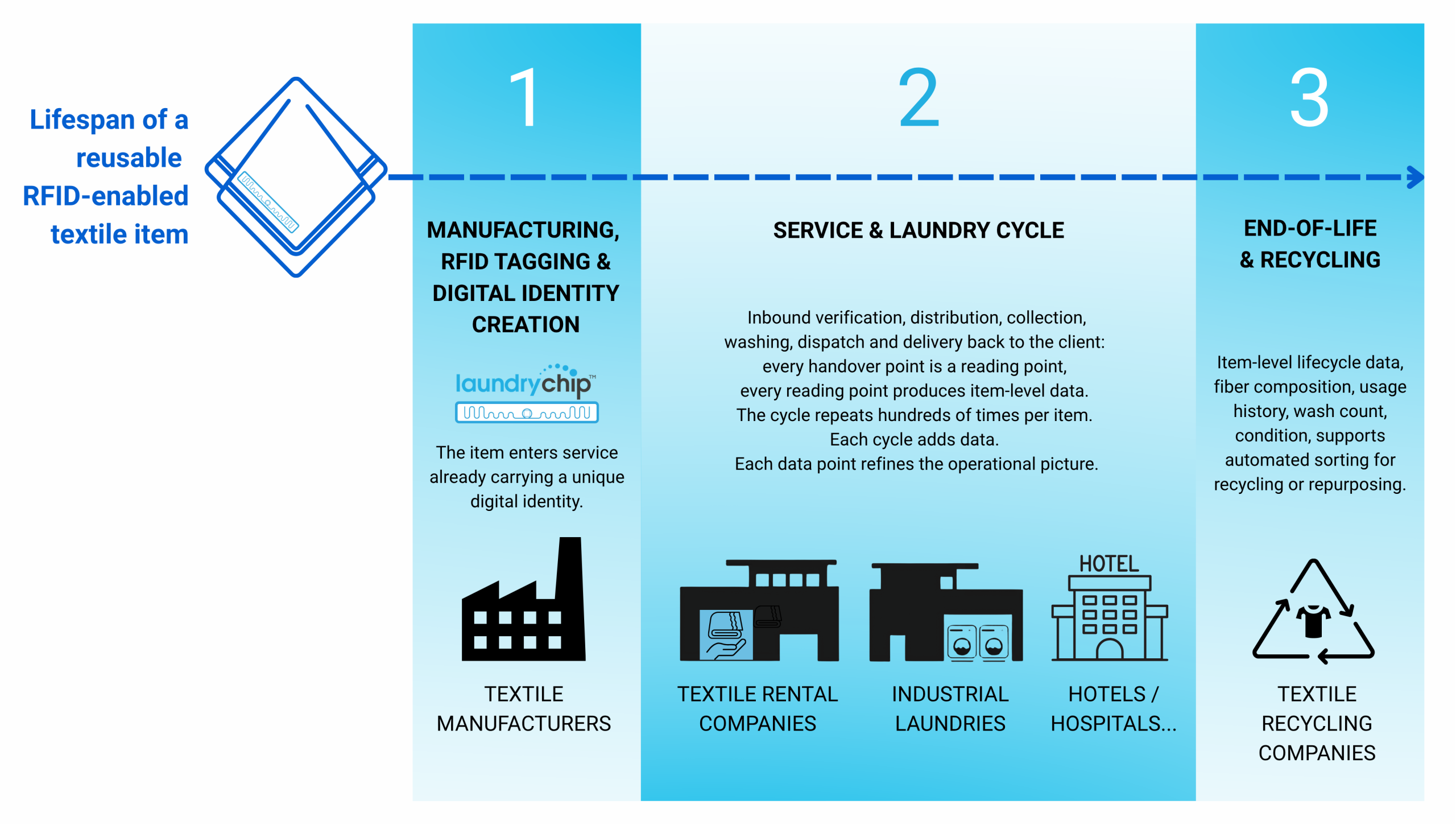 RFID TEXTILE TRACKING BY DATAMARS