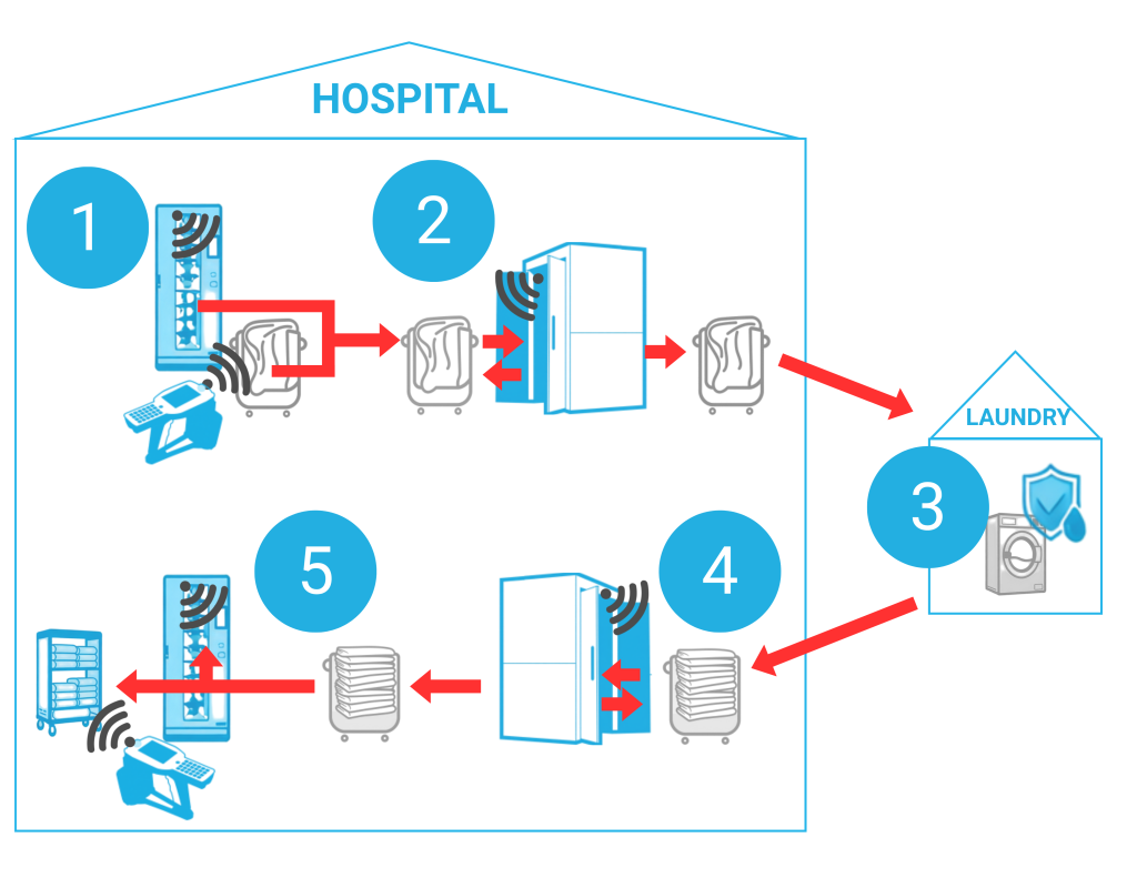 DATAMARS How healthcare linen and garment RFID tracking works DATAMARS How healthcare linen and garment RFID tracking works
