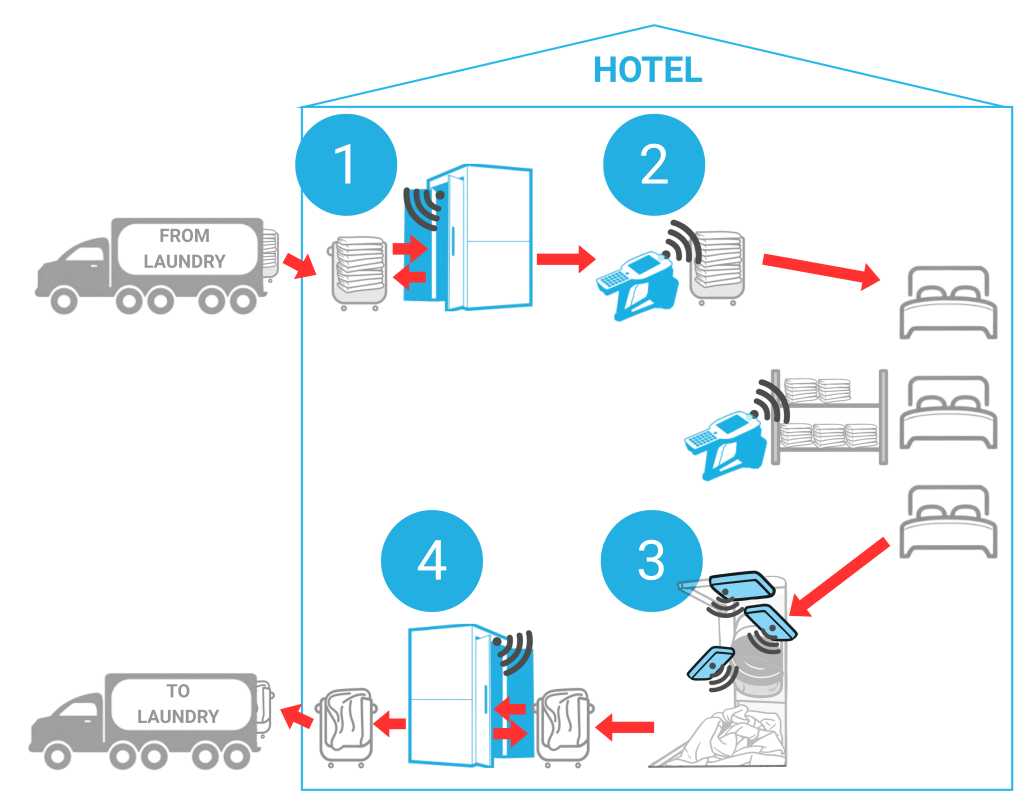 DATAMARS How hotel linen RFID works DATAMARS How hotel linen RFID works