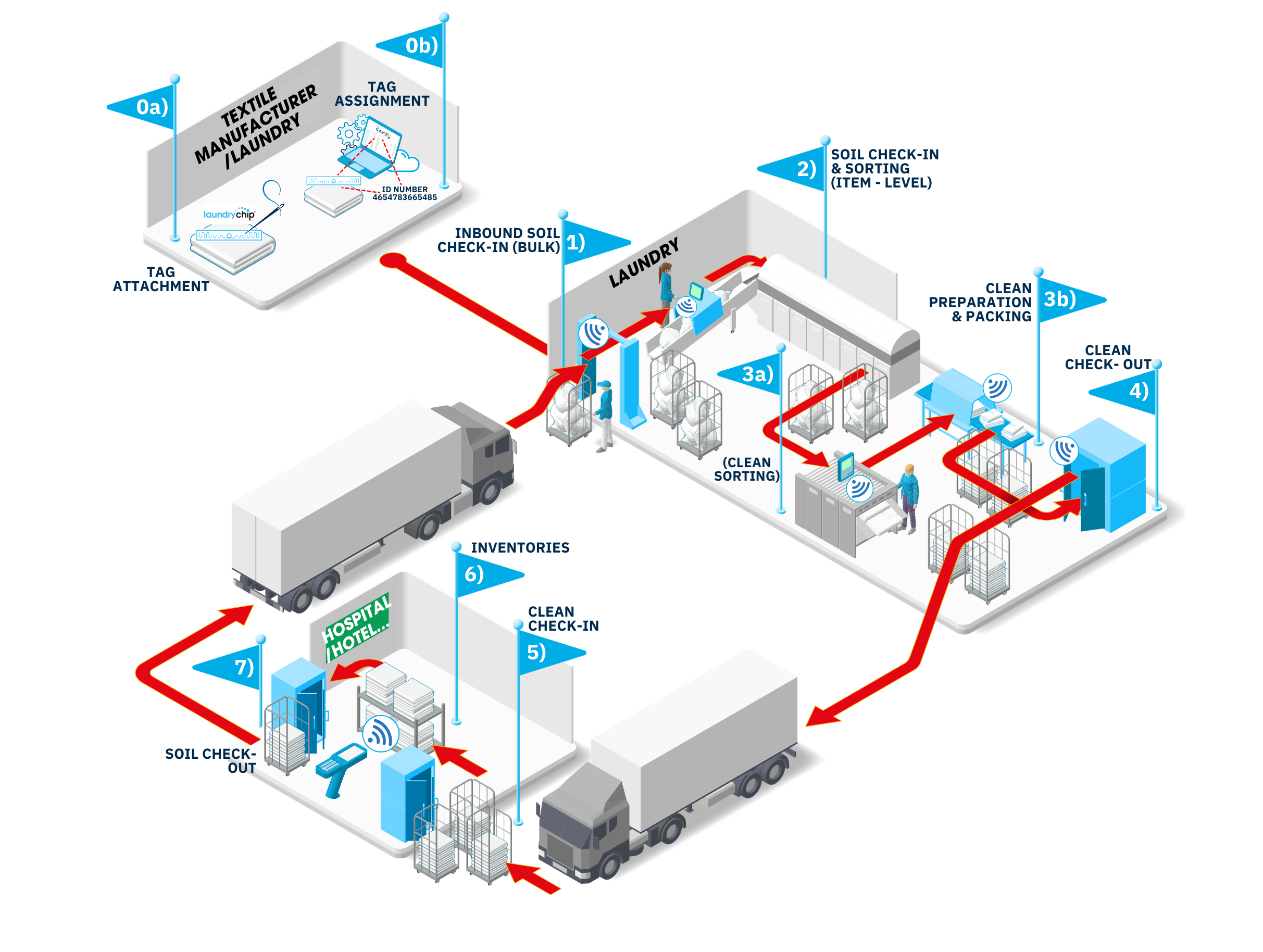 Datamars Textile ID _ 3D laundry cycle with RFID_ Flatlinen