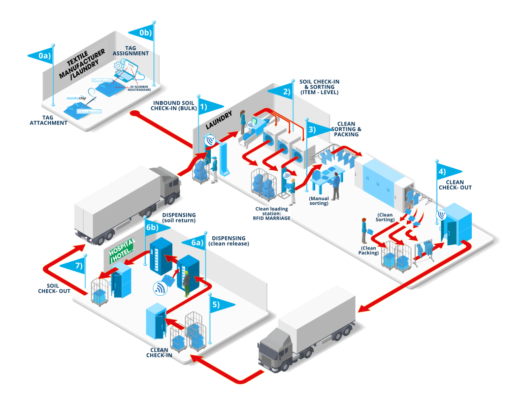 Datamars Textile ID _ 3D laundry cycle with RFID _ Workwear Datamars Textile ID _ 3D laundry cycle with RFID _ Workwear
